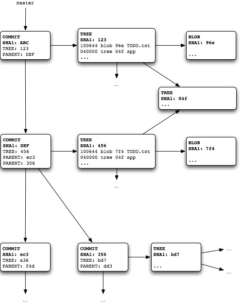 Illustration of Git's graph database